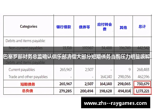 巴塞罗那财务总监确认俱乐部清偿大部分短期债务当前压力明显缓解 巴塞罗那财务总监确认俱乐部清偿大部分短期债务当前压力明显缓解